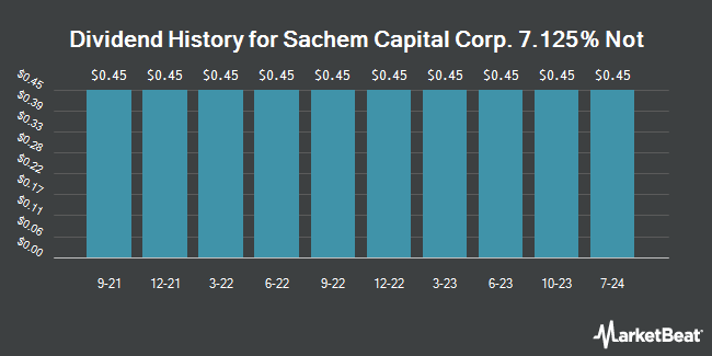 Dividend History for Sachem Capital Corp. 7.125% Not (OTCMKTS:SCCB)
