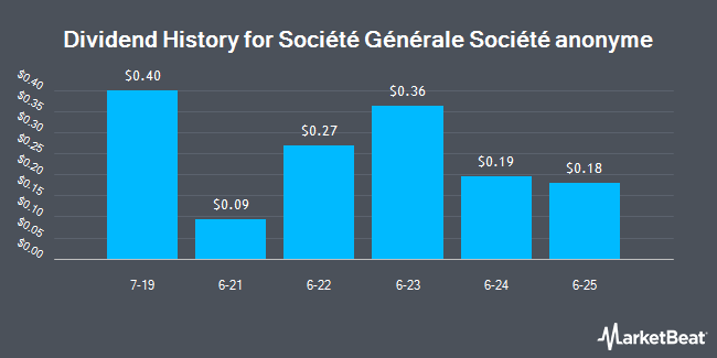 Dividend History for Société Générale Société anonyme (OTCMKTS:SCGLY)