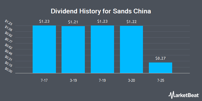 Dividend History for Sands China (OTCMKTS:SCHYY)
