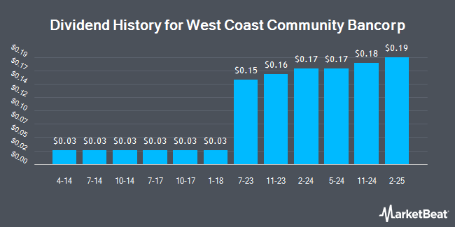 Dividend History for West Coast Community Bancorp (OTCMKTS:SCZC)