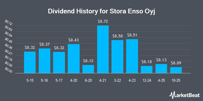 Dividend History for Stora Enso Oyj (OTCMKTS:SEOAY)