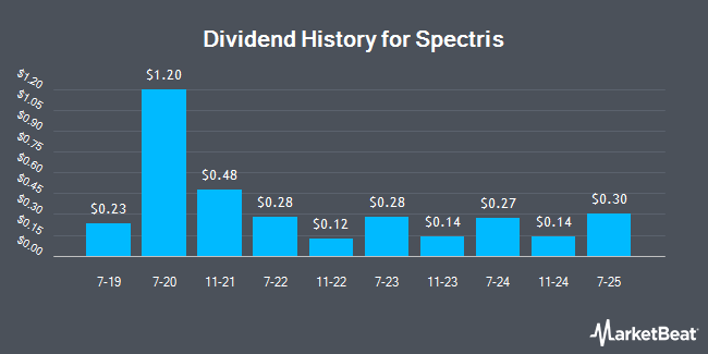 Dividend History for Spectris (OTCMKTS:SEPJY)