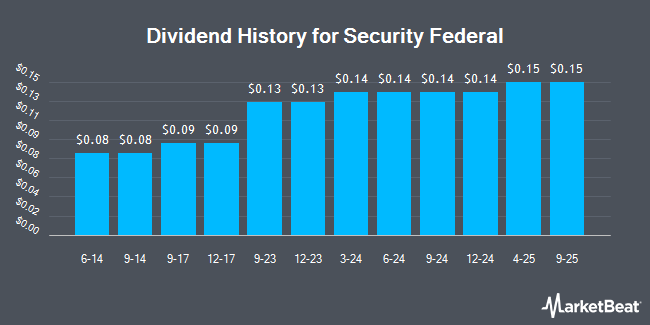 Dividend History for Security Federal (OTCMKTS:SFDL)
