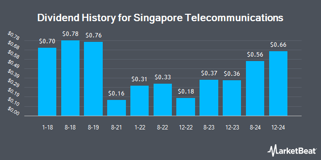 Dividend History for Singapore Telecommunications (OTCMKTS:SGAPY)