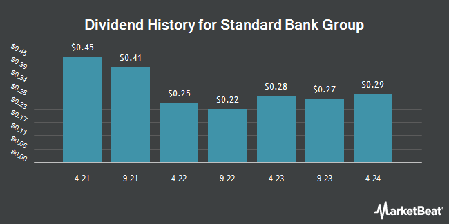 Dividend History for Standard Bank Group (OTCMKTS:SGBLY)