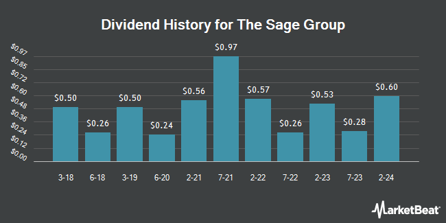 Dividend History for The Sage Group (OTCMKTS:SGPYY)