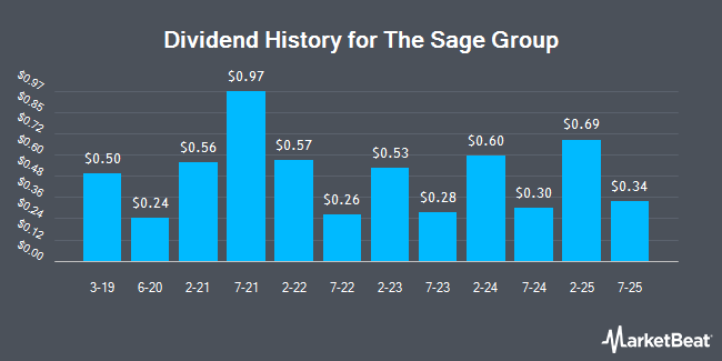 Dividend History for The Sage Group (OTCMKTS:SGPYY)