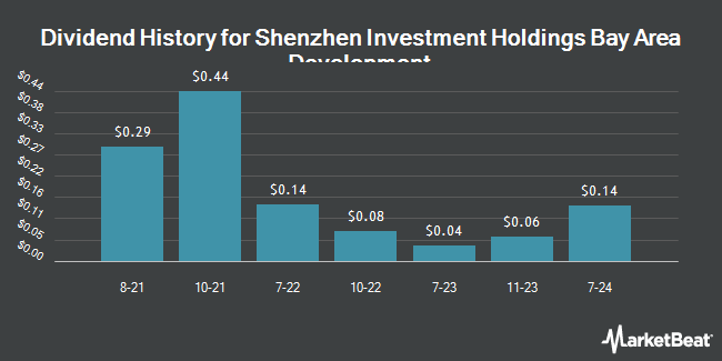 Dividend History for Shenzhen Investment Holdings Bay Area Development (OTCMKTS:SIHBY)