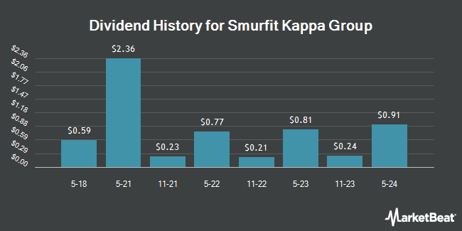 Dividend History for Smurfit Kappa Group (OTCMKTS:SMFKY)