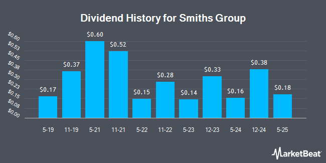 Dividend History for Smiths Group (OTCMKTS:SMGZY)