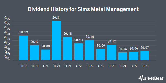 Dividend History for Sims Metal Management (OTCMKTS:SMSMY)