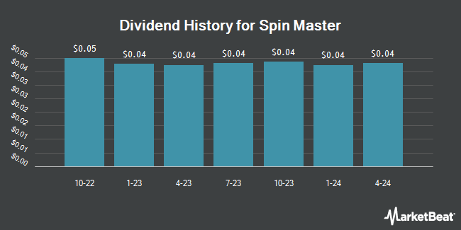 Dividend History for Spin Master (OTCMKTS:SNMSF)