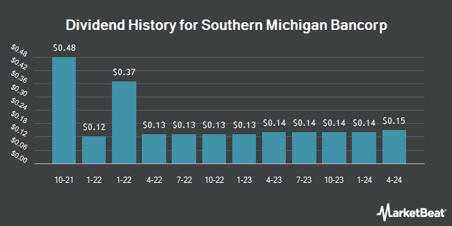 Dividend History for Southern Michigan Bancorp (OTCMKTS:SOMC)