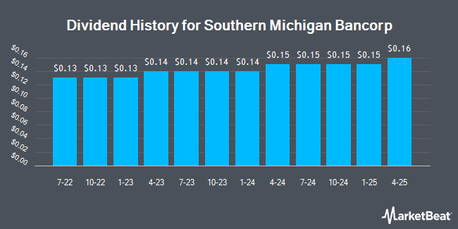 Dividend History for Southern Michigan Bancorp (OTCMKTS:SOMC)