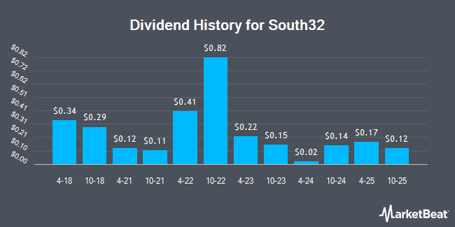 Dividend History for South32 (OTCMKTS:SOUHY)