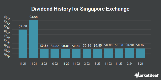 Dividend History for Singapore Exchange (OTCMKTS:SPXCY)