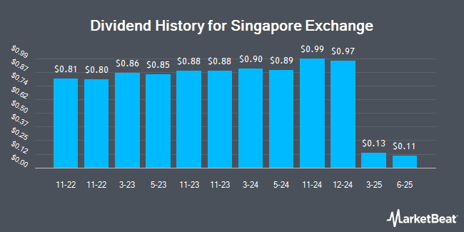 Dividend History for Singapore Exchange (OTCMKTS:SPXCY)