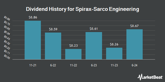 Dividend History for Spirax-Sarco Engineering (OTCMKTS:SPXSY)