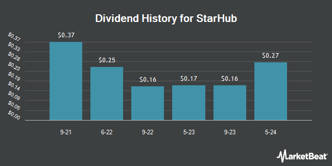 Dividend History for StarHub (OTCMKTS:SRHBY)