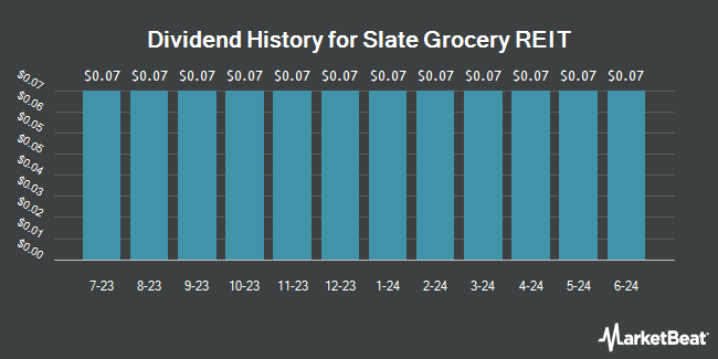 Dividend History for Slate Grocery REIT (OTCMKTS:SRRTF)