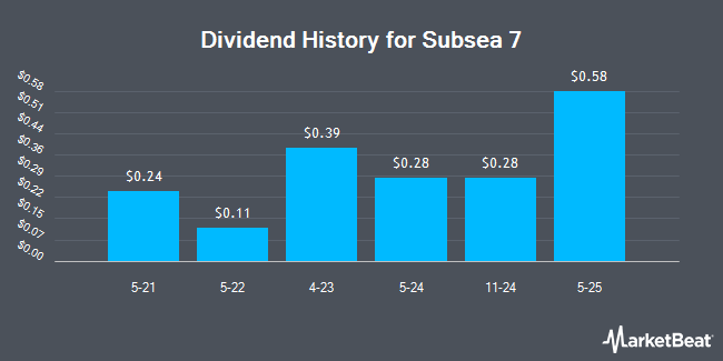 Dividend History for Subsea 7 (OTCMKTS:SUBCY)