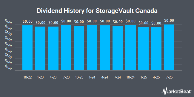 Dividend History for StorageVault Canada (OTCMKTS:SVAUF)