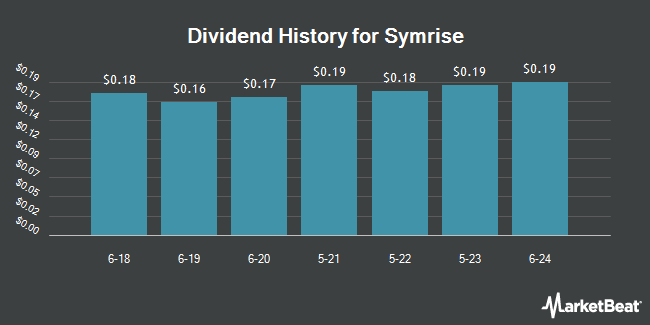 Dividend History for Symrise (OTCMKTS:SYIEY)