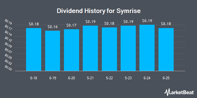 Dividend History for Symrise (OTCMKTS:SYIEY)