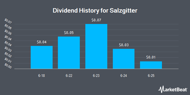 Dividend History for Salzgitter (OTCMKTS:SZGPY)