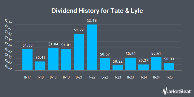 Dividend History for Tate & Lyle (OTCMKTS:TATYY)