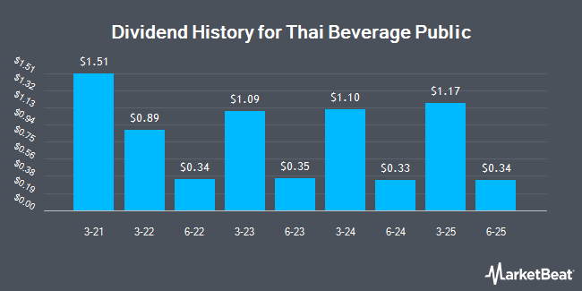 Dividend History for Thai Beverage Public (OTCMKTS:TBVPY)