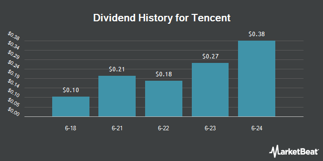 Dividend History for Tencent (OTCMKTS:TCEHY)