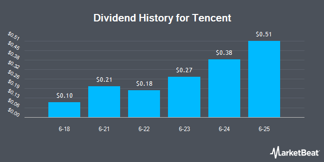 Dividend History for Tencent (OTCMKTS:TCEHY)