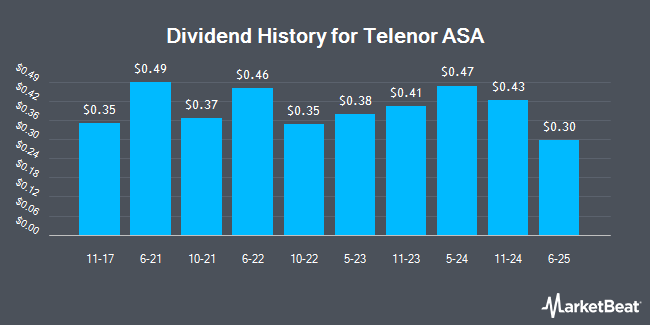 Dividend History for Telenor ASA (OTCMKTS:TELNY)