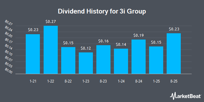 Dividend History for 3i Group (OTCMKTS:TGOPY)