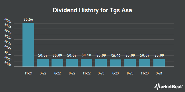 Dividend History for Tgs Asa (OTCMKTS:TGSGY)