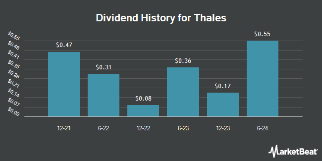 Dividend History for Thales (OTCMKTS:THLLY)