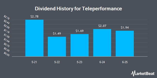 Dividend History for Teleperformance (OTCMKTS:TLPFY)