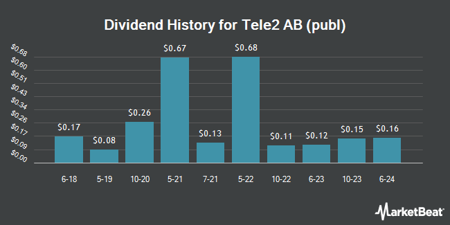 Dividend History for Tele2 AB (publ) (OTCMKTS:TLTZY)