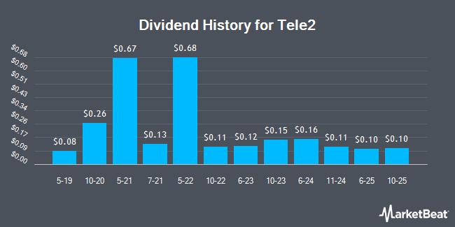 Dividend History for Tele2 (OTCMKTS:TLTZY)