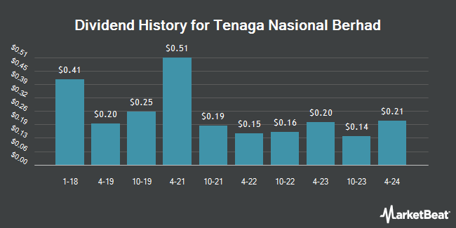 Dividend History for Tenaga Nasional Berhad (OTCMKTS:TNABY)