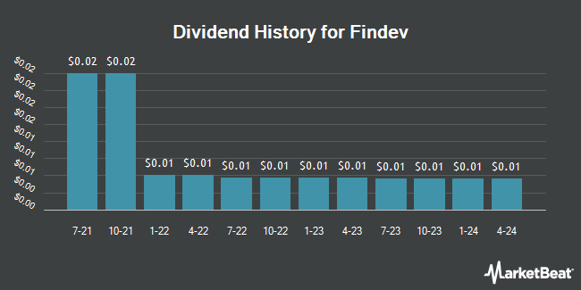Dividend History for Findev (OTCMKTS:TNSGF)