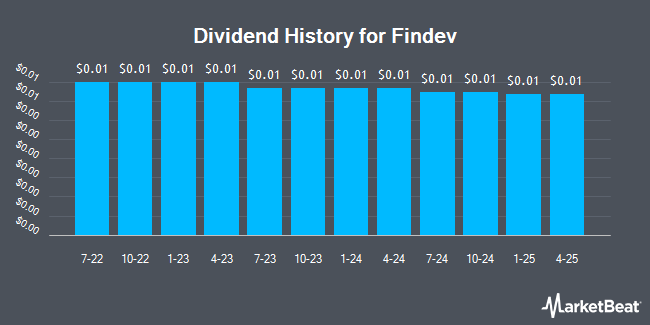 Dividend History for Findev (OTCMKTS:TNSGF)