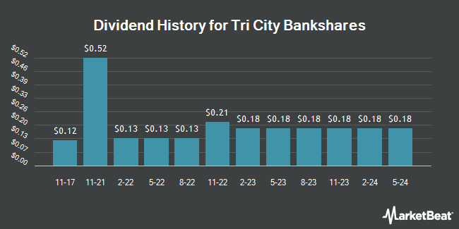Dividend History for Tri City Bankshares (OTCMKTS:TRCY)