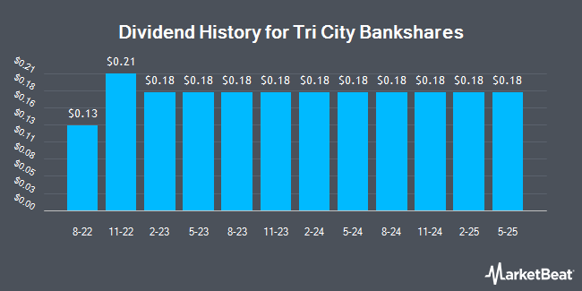 Dividend History for Tri City Bankshares (OTCMKTS:TRCY)