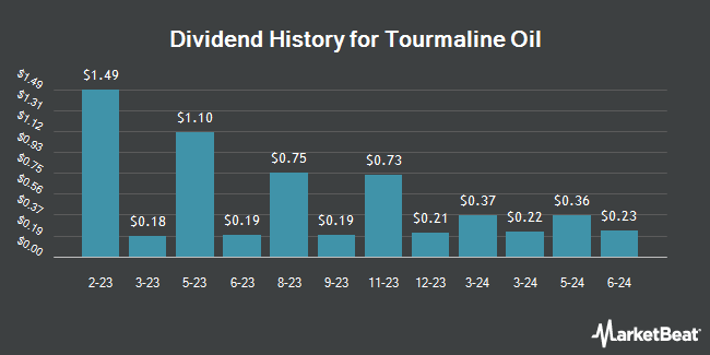 Dividend History for Tourmaline Oil (OTCMKTS:TRMLF)