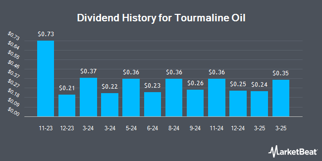 Dividend History for Tourmaline Oil (OTCMKTS:TRMLF)