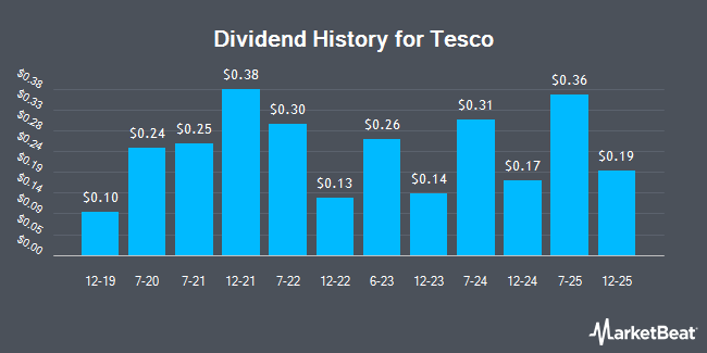 Dividend History for Tesco (OTCMKTS:TSCDY)