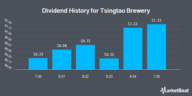 Dividend History for Tsingtao Brewery (OTCMKTS:TSGTY)