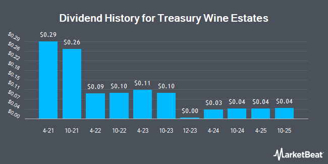 Dividend History for Treasury Wine Estates (OTCMKTS:TSRYY)